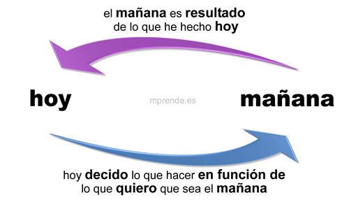 Hoy decido lo que hacer en función de lo que quiero que sea el mañana - mprende.es