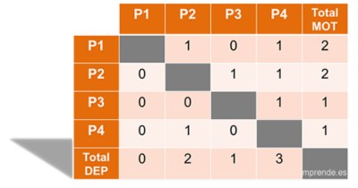matriz_MICMAC_numeros-mprende.es