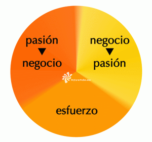 Los 3 pilares del éxito en tu negocio